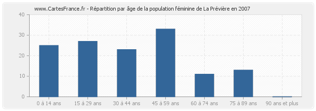 Répartition par âge de la population féminine de La Prévière en 2007